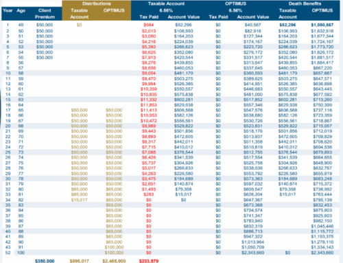 IUL vs Taxable Account